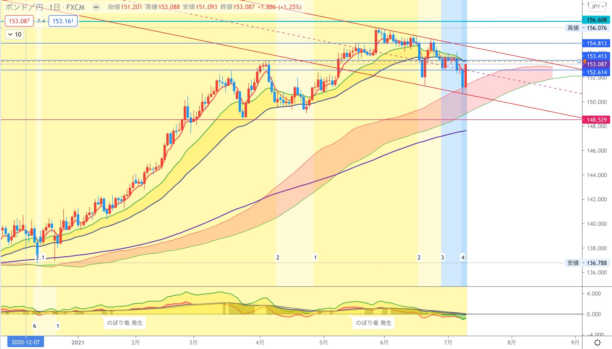 ポンド円 日足 2021/07/12｜チャート1000本ノック